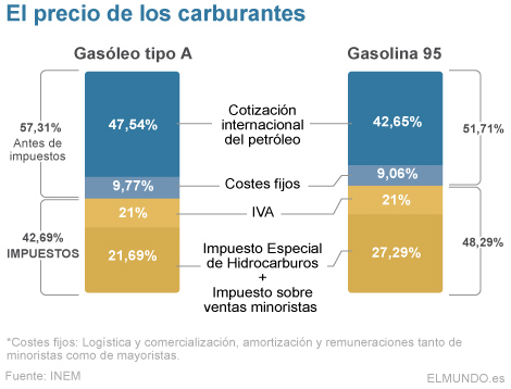 Panel de precios en una gasolinera. | Efe
